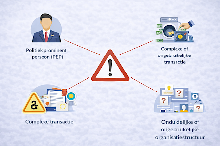 wanneer is verscherpt clientonderzoek verplicht